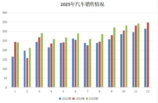2025年11月汽车工业经济运行情况